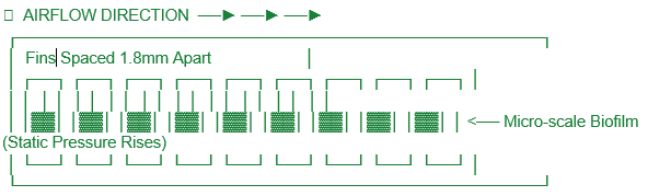 Diagram demonstrating how AC Bio Clean probiotics eliminate deep coil biofilm to reduce static pressure drop and lower HVAC energy draw by 18 to 30 percent.